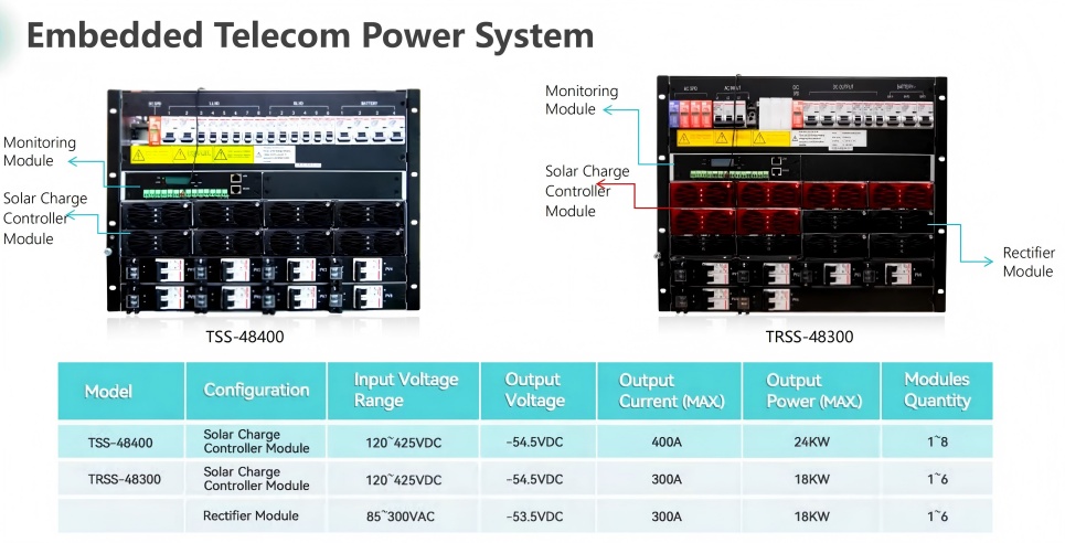 Embedded Telecom Power System Embedded Telecom Power System